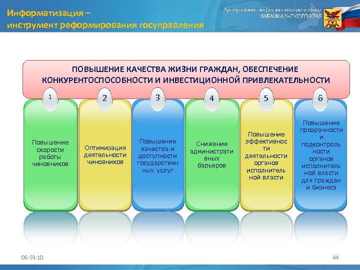 Информатизация – инструмент реформирования госуправления ПОВЫШЕНИЕ КАЧЕСТВА ЖИЗНИ ГРАЖДАН, ОБЕСПЕЧЕНИЕ КОНКУРЕНТОСПОСОБНОСТИ И ИНВЕСТИЦИОННОЙ ПРИВЛЕКАТЕЛЬНОСТИ