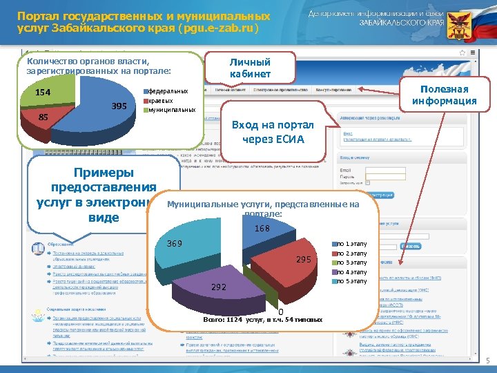 Портал государственных и муниципальных услуг Забайкальского края (pgu. e-zab. ru) Количество органов власти, зарегистрированных