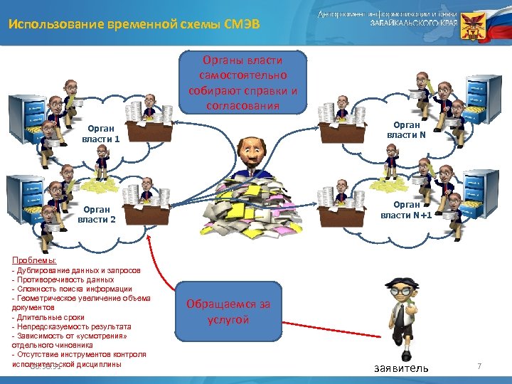 Использование временной схемы СМЭВ Органы власти самостоятельно собирают справки и согласования Орган власти N