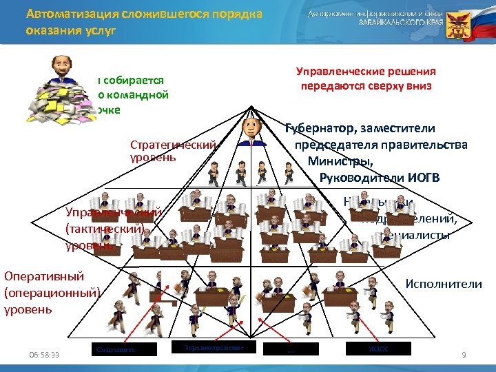 Автоматизация сложившегося порядка оказания услуг Управленческие решения передаются сверху вниз Информация собирается снизу вверх