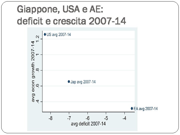 Giappone, USA e AE: deficit e crescita 2007 -14 