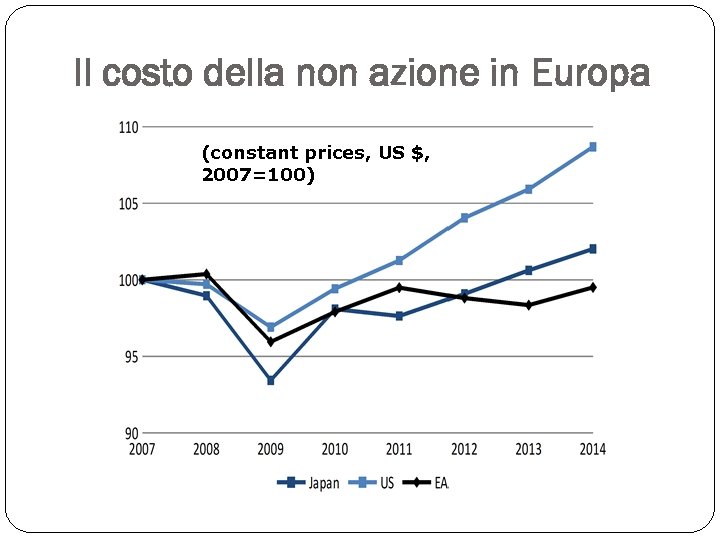 Il costo della non azione in Europa (constant prices, US $, 2007=100) 