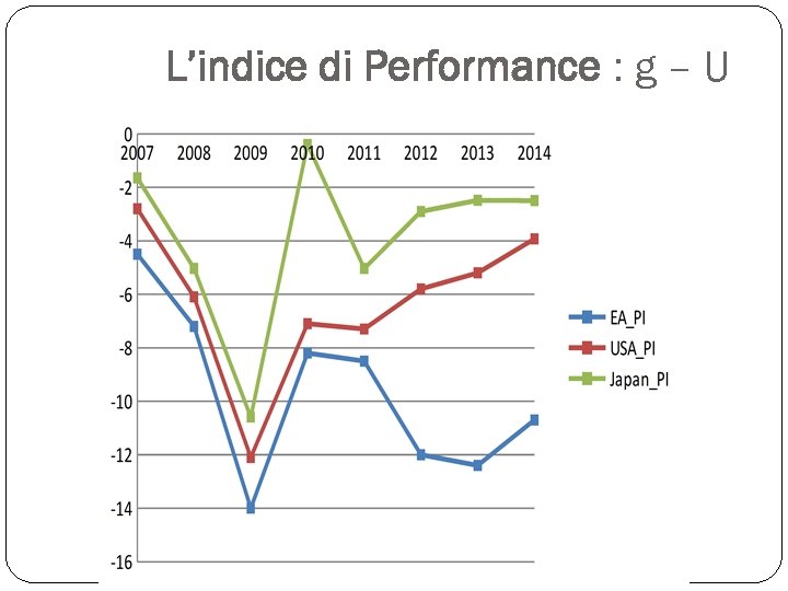 L’indice di Performance : g – U 