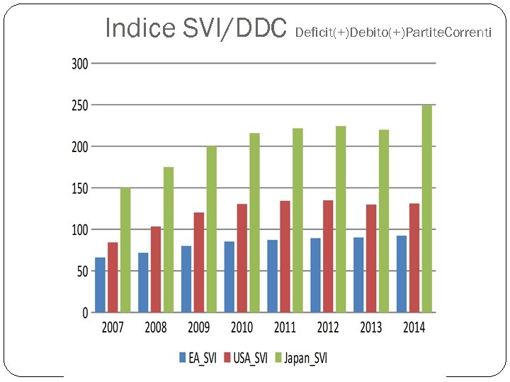 Indice SVI/DDC Deficit(+)Debito(+)Partite. Correnti 
