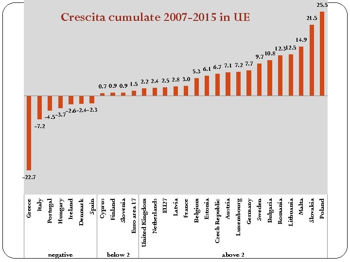 negative below 2 above 2 Poland Crescita cumulate 2007 -2015 in UE Slovakia Malta