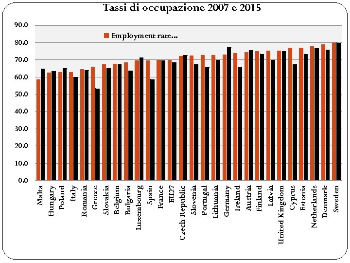 80. 0 Malta Hungary Poland Italy Romania Greece Slovakia Belgium Bulgaria Luxembourg Spain France