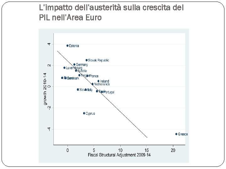 L’impatto dell’austerità sulla crescita del PIL nell’Area Euro 