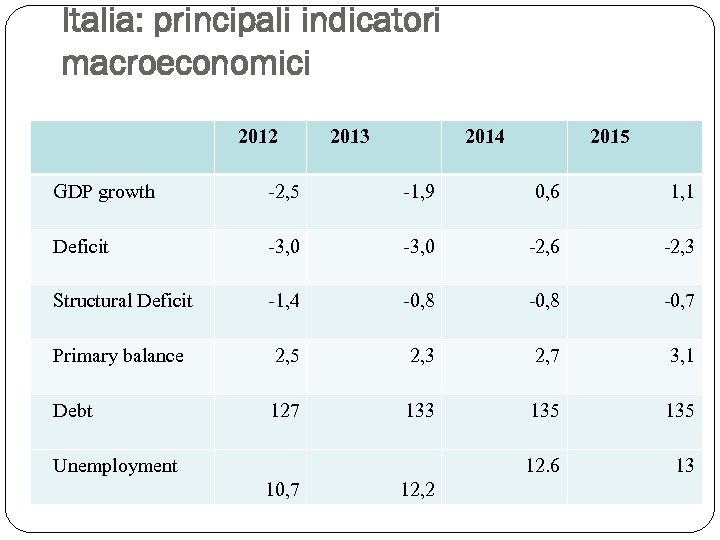 Italia: principali indicatori macroeconomici 2012 2013 2014 2015 GDP growth -2, 5 -1, 9