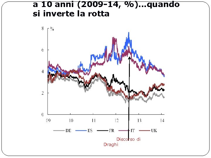 a 10 anni (2009 -14, %)…quando si inverte la rotta Discorso di Draghi 