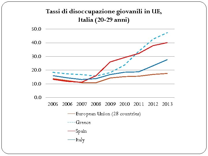 Tassi di disoccupazione giovanili in UE, Italia (20 -29 anni) 50. 0 40. 0