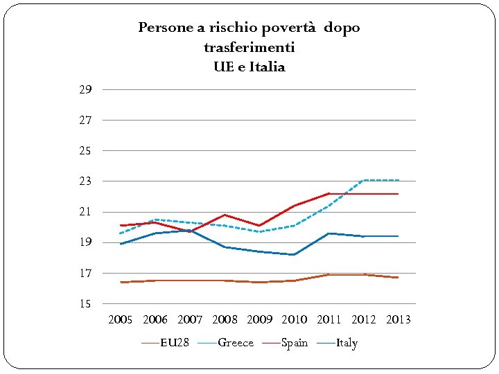 Persone a rischio povertà dopo trasferimenti UE e Italia 29 27 25 23 21