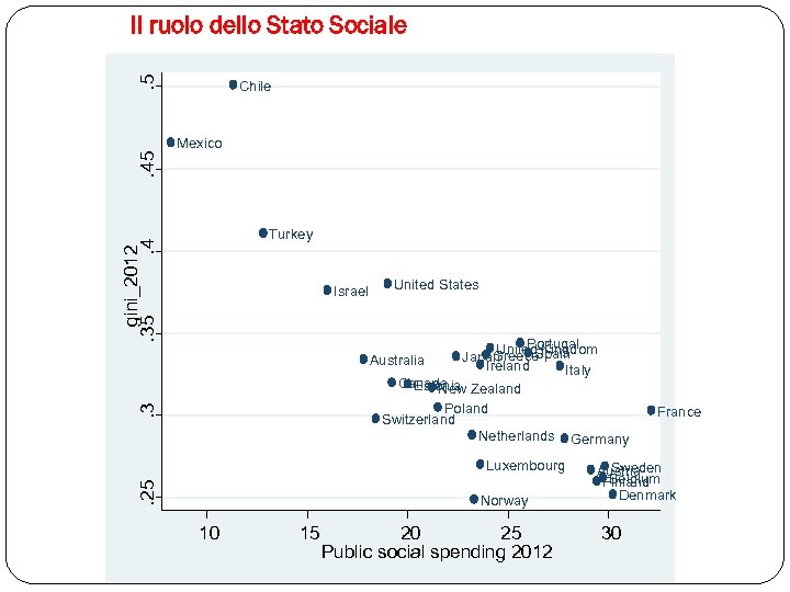 . 5 Il ruolo dello Stato Sociale Chile . 45 Mexico gini_2012. 35. 4