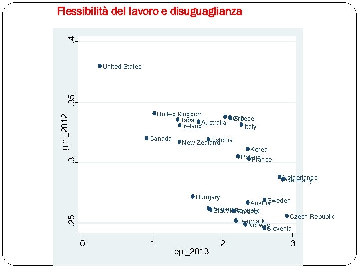 . 4 Flessibilità del lavoro e disuguaglianza . 35 United States gini_2012 United Kingdom