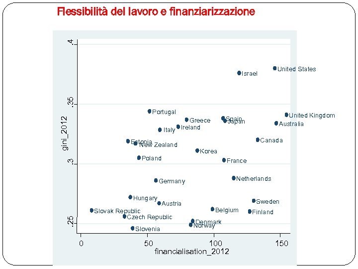 . 4 Flessibilità del lavoro e finanziarizzazione United States . 35 Israel gini_2012 Portugal