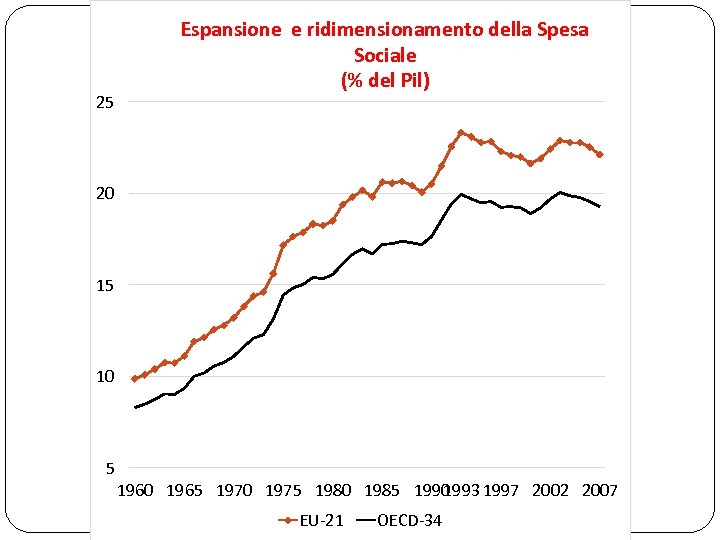25 Espansione e ridimensionamento della Spesa Sociale (% del Pil) 20 15 10 5