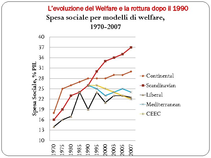L’evoluzione del Welfare e la rottura dopo il 1990 Spesa sociale per modelli di