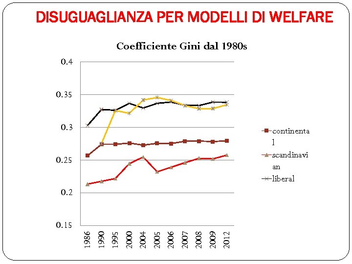 DISUGUAGLIANZA PER MODELLI DI WELFARE Coefficiente Gini dal 1980 s 0. 4 0. 35