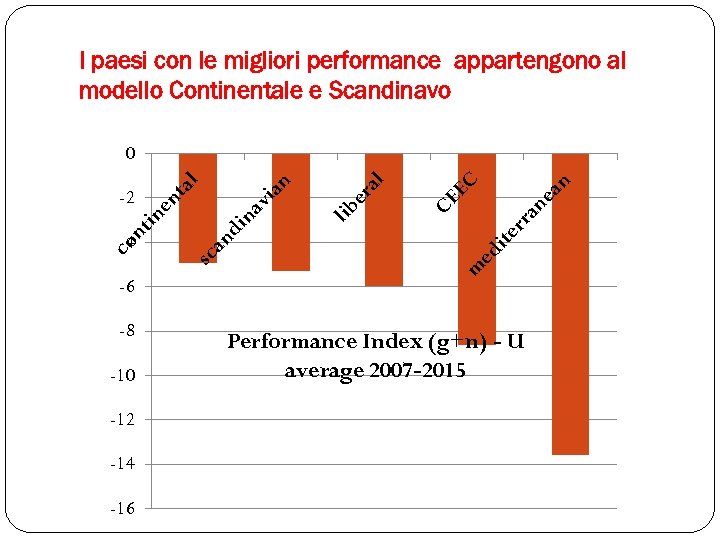 I paesi con le migliori performance appartengono al modello Continentale e Scandinavo -8 -10