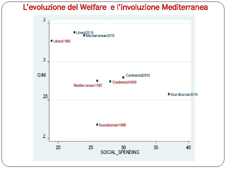 L’evoluzione del Welfare e l’involuzione Mediterranea 