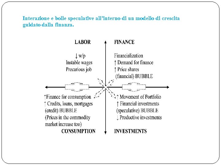 Interazione e bolle speculative all’interno di un modello di crescita guidato dalla finanza. 