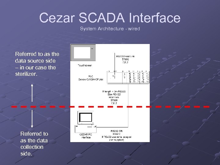 Cezar SCADA Interface System Architecture - wired Referred to as the data source side