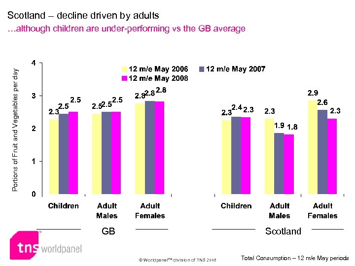 Scotland – decline driven by adults Portions of Fruit and Vegetables per day …although