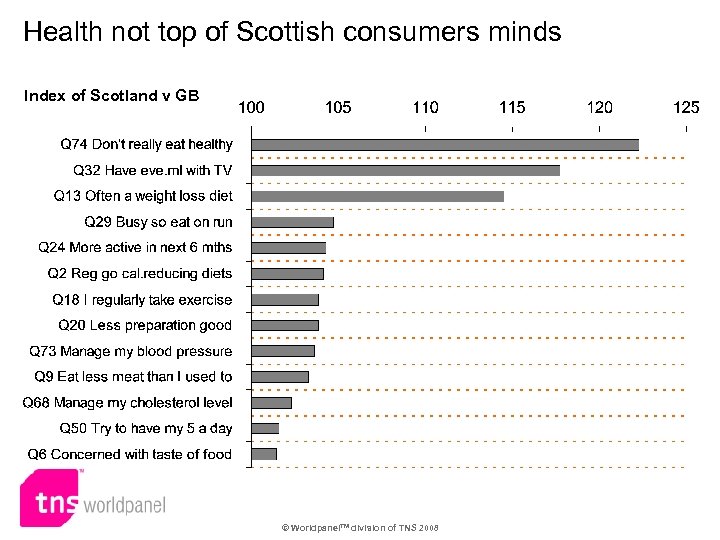 Health not top of Scottish consumers minds Index of Scotland v GB © Worldpanel.