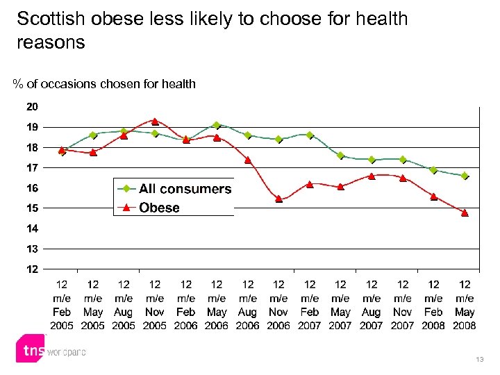 Scottish obese less likely to choose for health reasons % of occasions chosen for