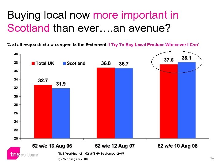 Buying local now more important in Scotland than ever…. an avenue? % of all