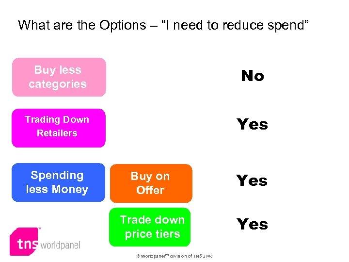 What are the Options – “I need to reduce spend” Buy less categories No