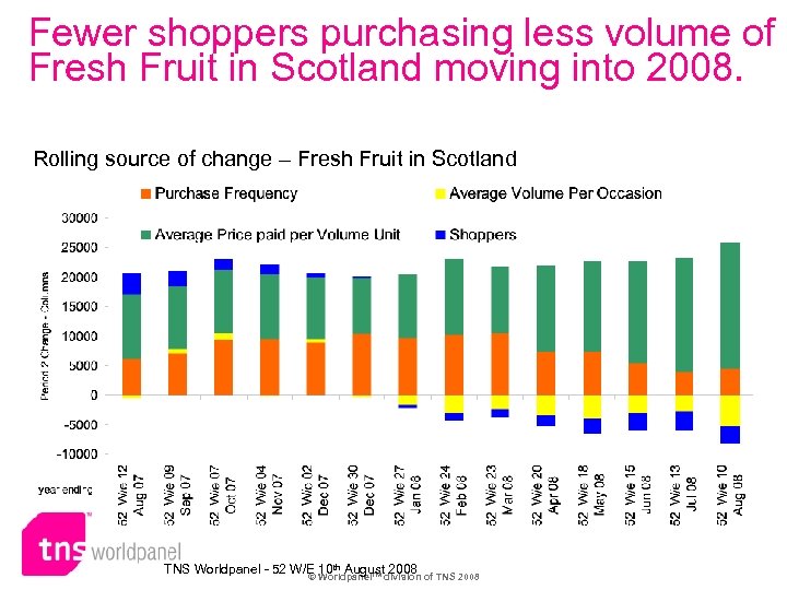 Fewer shoppers purchasing less volume of Fresh Fruit in Scotland moving into 2008. Rolling