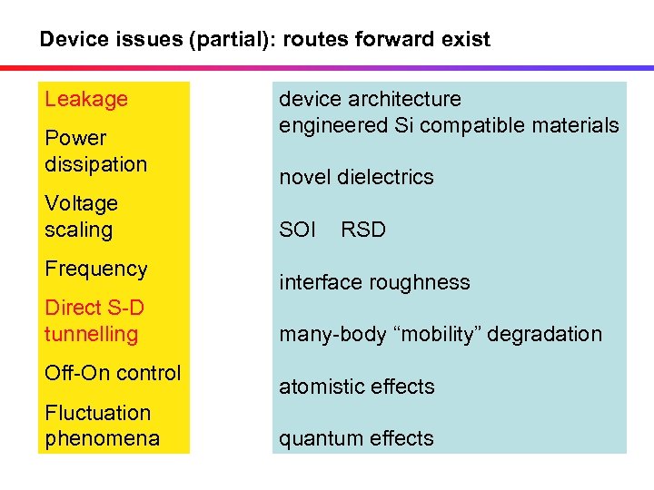 Device issues (partial): routes forward exist Leakage Power dissipation Voltage scaling Frequency Direct S-D