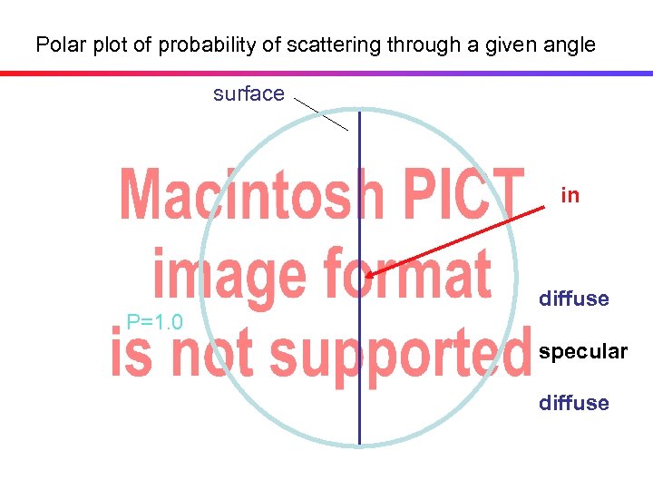 Polar plot of probability of scattering through a given angle surface in P=1. 0