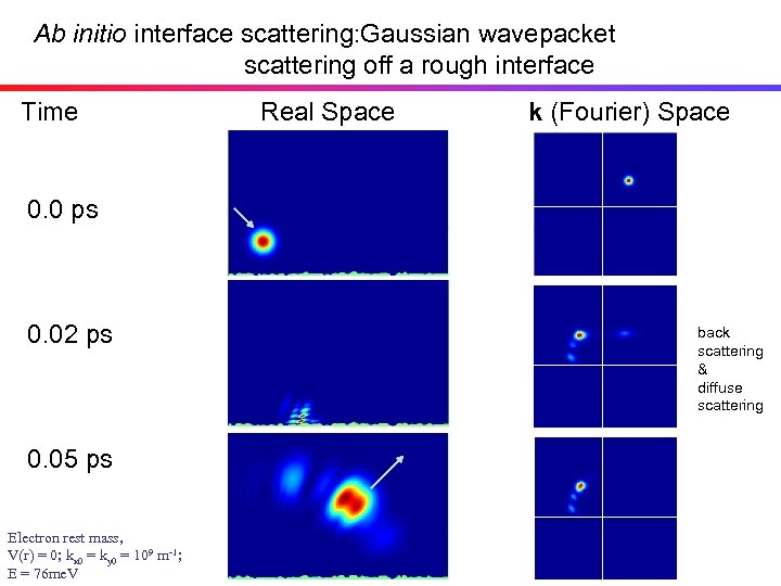 Ab initio interface scattering: Gaussian wavepacket scattering off a rough interface Time Real Space