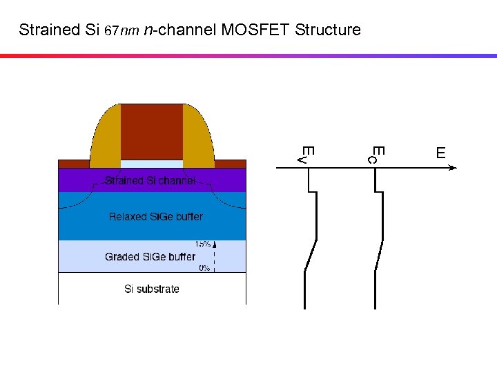 Strained Si 67 nm n-channel MOSFET Structure 