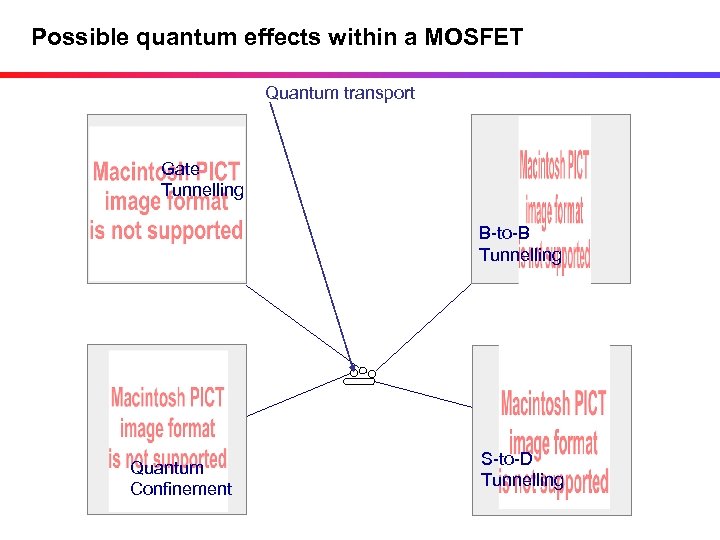 Possible quantum effects within a MOSFET Quantum transport Gate Tunnelling B-to-B Tunnelling Quantum Confinement