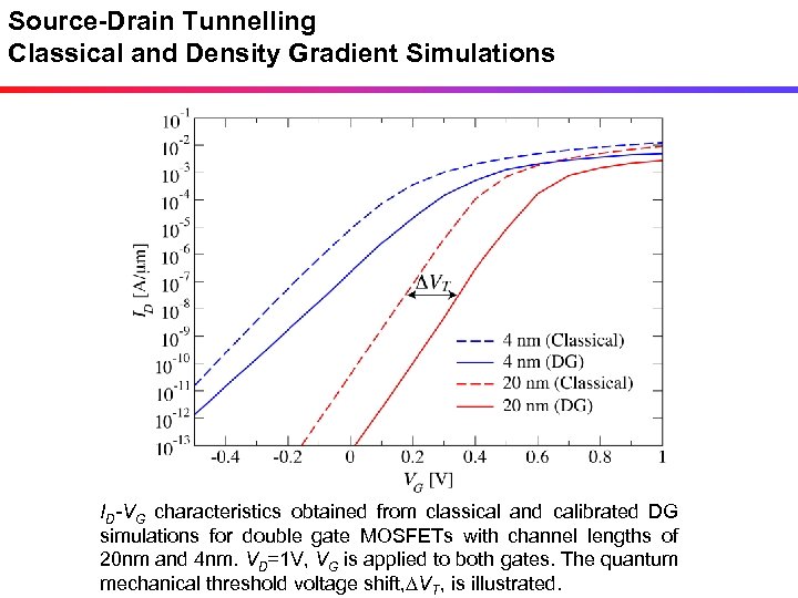 Source-Drain Tunnelling Classical and Density Gradient Simulations ID-VG characteristics obtained from classical and calibrated