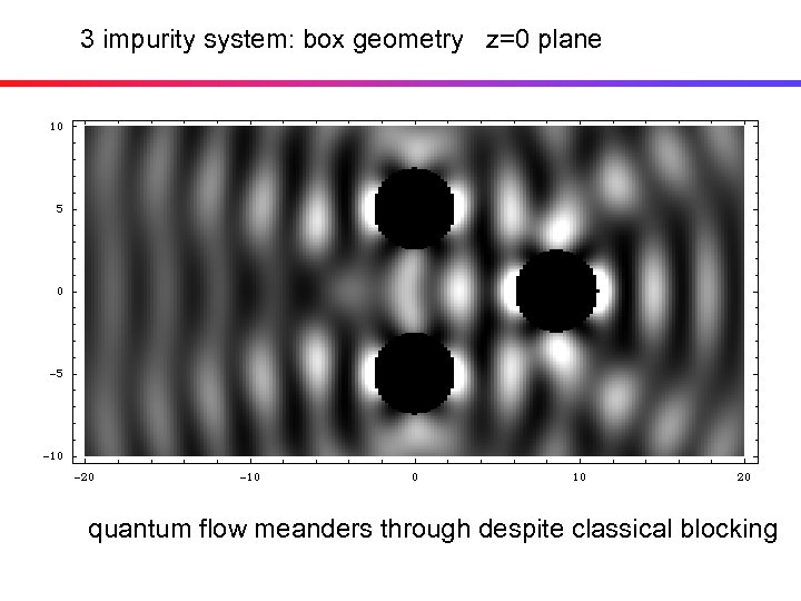 3 impurity system: box geometry z=0 plane quantum flow meanders through despite classical blocking