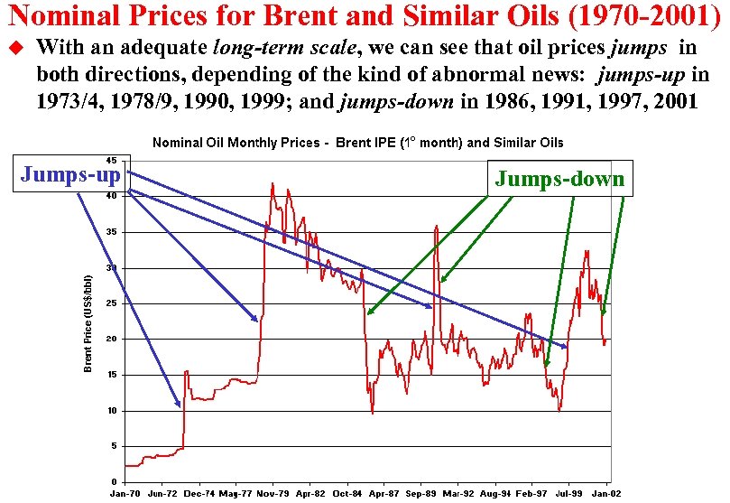 Nominal Prices for Brent and Similar Oils (1970 -2001) u With an adequate long-term