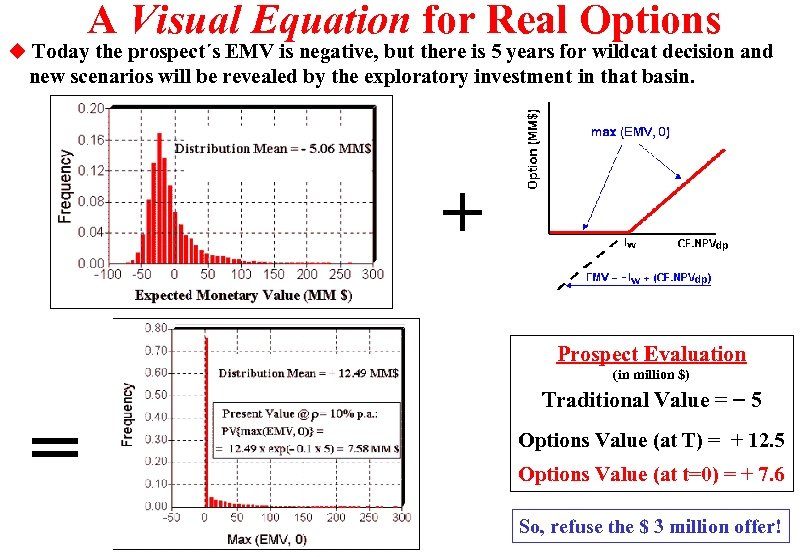 A Visual Equation for Real Options u Today the prospect´s EMV is negative, but