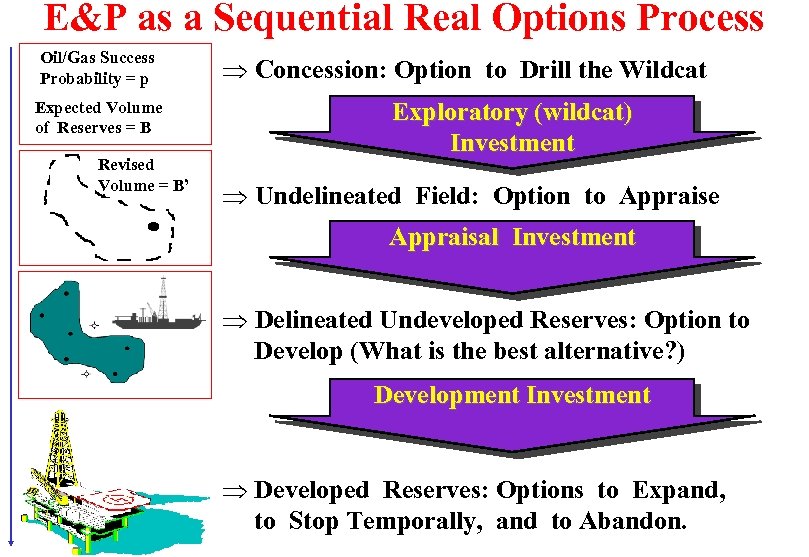 E&P as a Sequential Real Options Process Oil/Gas Success Probability = p Expected Volume