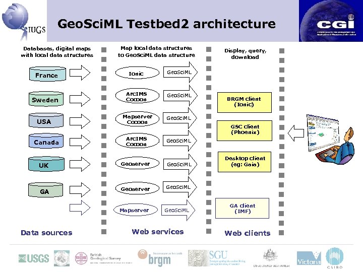 Geo. Sci. ML Testbed 2 architecture Databases, digital maps with local data structures Map