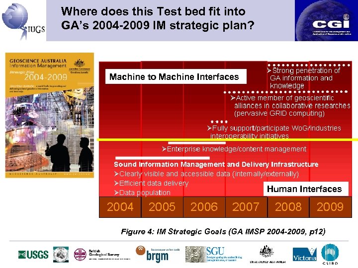 Where does this Test bed fit into GA’s 2004 -2009 IM strategic plan? Machine