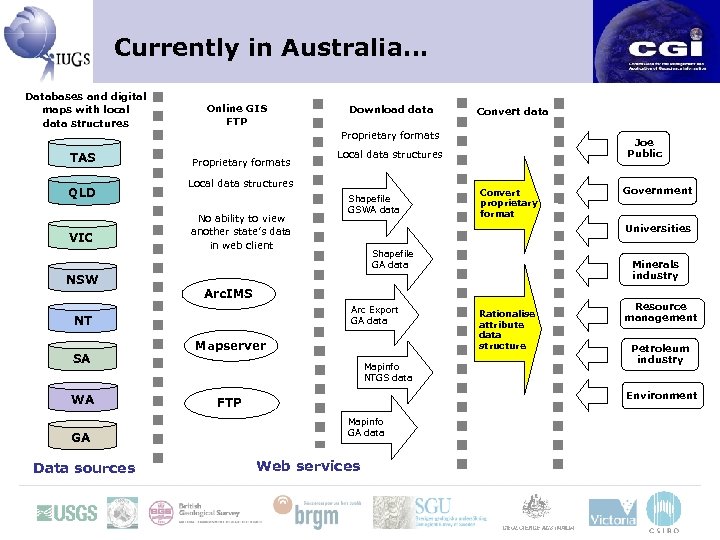 Currently in Australia… Databases and digital maps with local data structures TAS QLD VIC