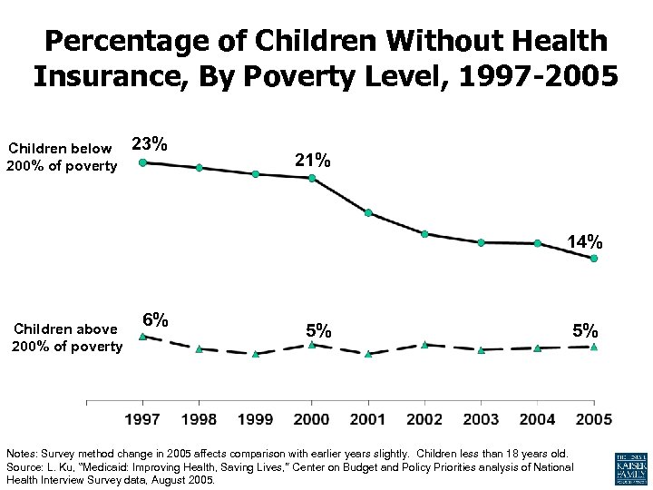 Percentage of Children Without Health Insurance, By Poverty Level, 1997 -2005 Children below 200%