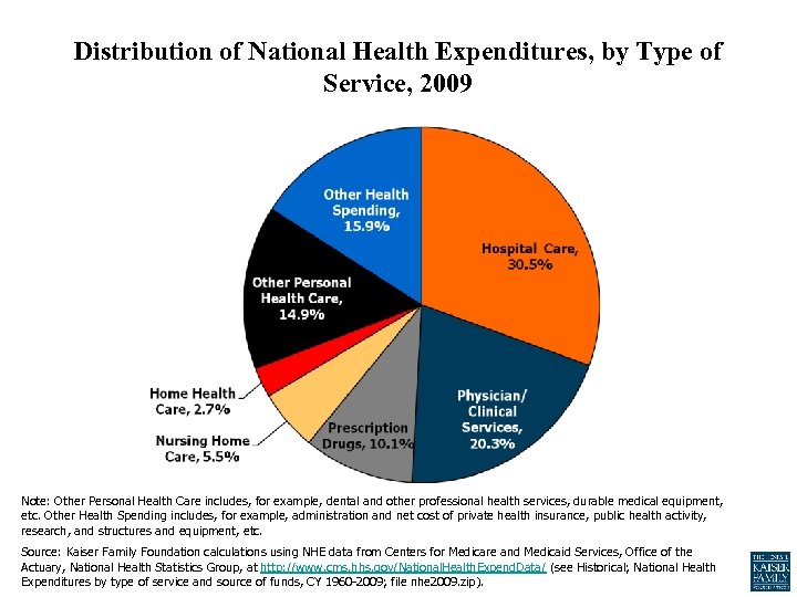 Distribution of National Health Expenditures, by Type of Service, 2009 Note: Other Personal Health