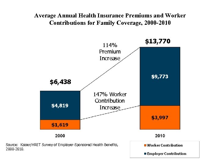Average Annual Health Insurance Premiums and Worker Contributions for Family Coverage, 2000 -2010 114%