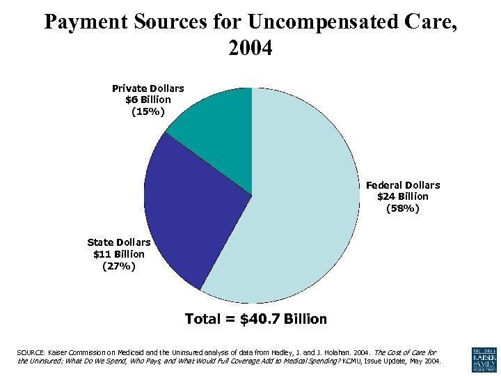 Payment Sources for Uncompensated Care, 2004 Private Dollars $6 Billion (15%) Federal Dollars $24