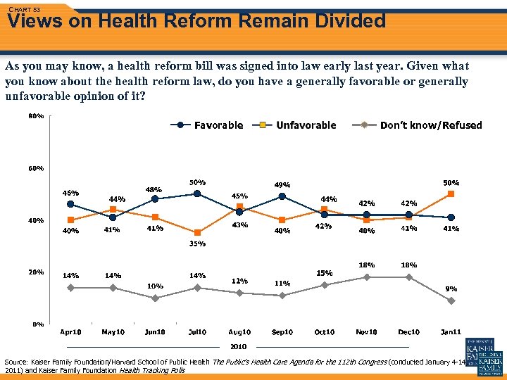 CHART 53 Views on Health Reform Remain Divided As you may know, a health