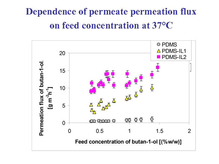 Dependence of permeate permeation flux on feed concentration at 37°C 